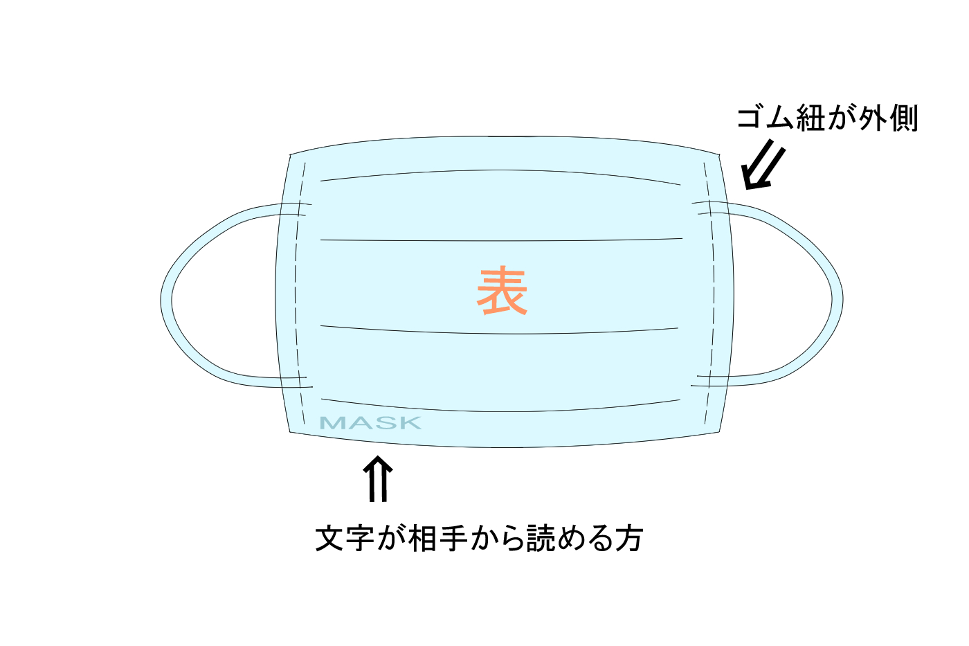 使い捨てマスクの裏表の見分け方 Ninediary